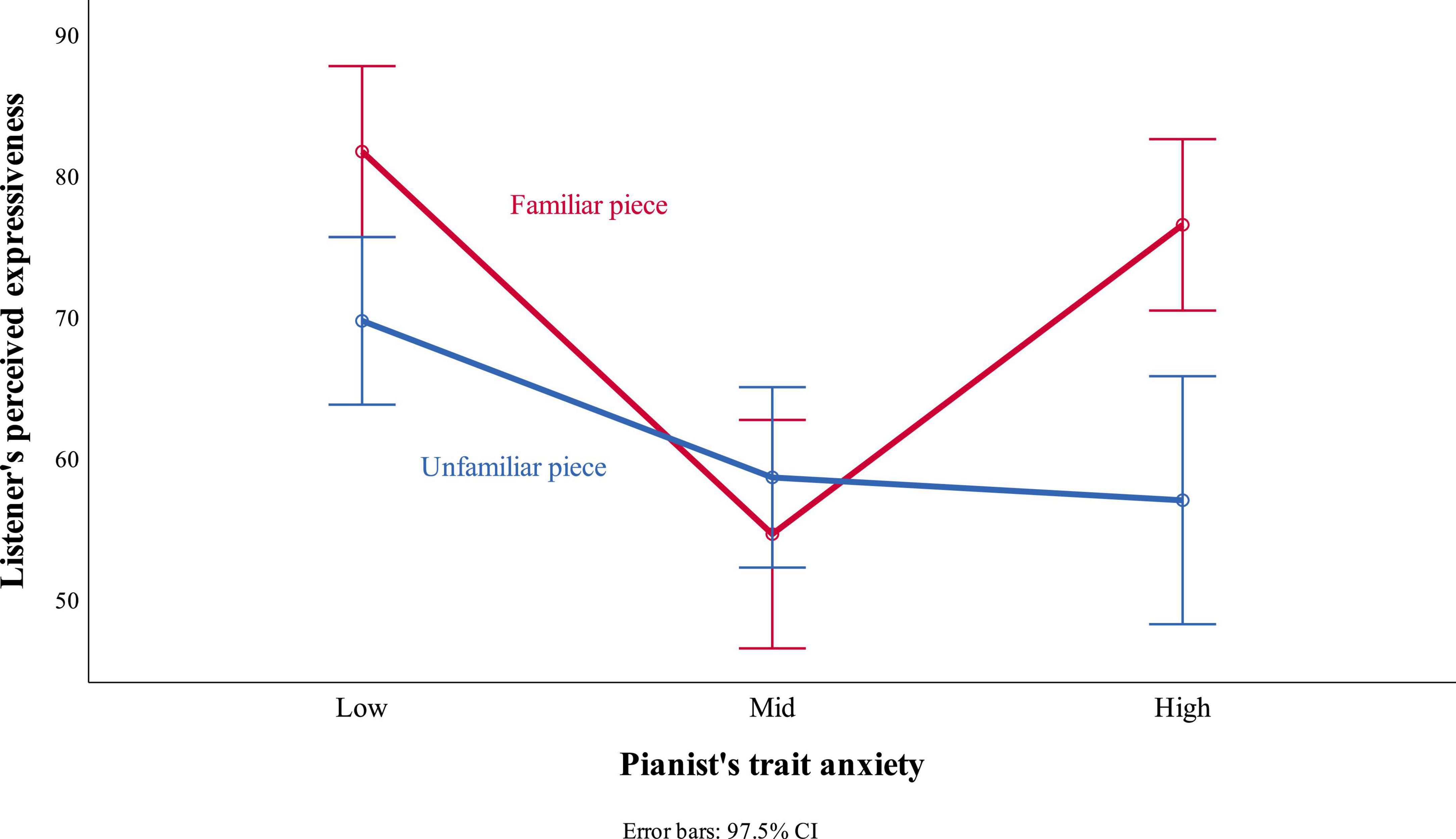 When nerves hit: The effect of trait anxiety, situational stress, and task mastery on the perception and interpersonal accuracy of musical expressiveness